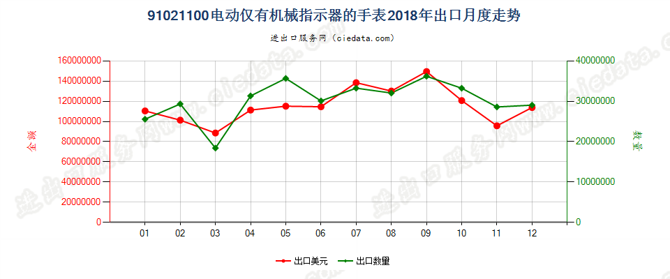 91021100电动仅有机械指示器的手表出口2018年月度走势图