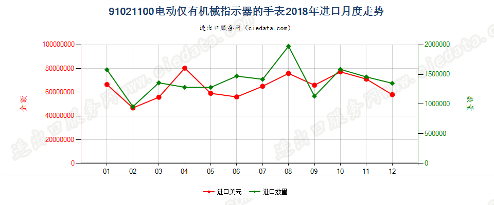 91021100电动仅有机械指示器的手表进口2018年月度走势图