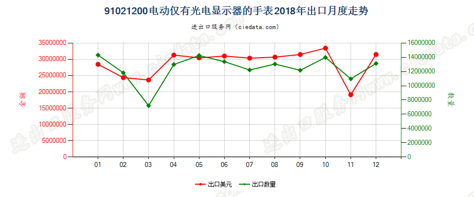 91021200电动仅有光电显示器的手表出口2018年月度走势图