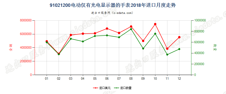 91021200电动仅有光电显示器的手表进口2018年月度走势图