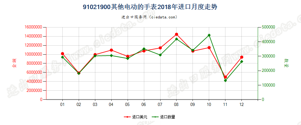 91021900其他电动的手表进口2018年月度走势图