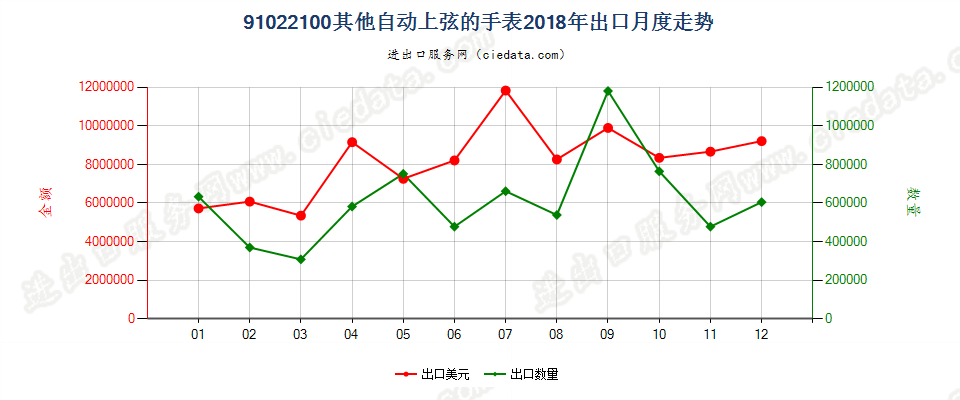 91022100其他自动上弦的手表出口2018年月度走势图