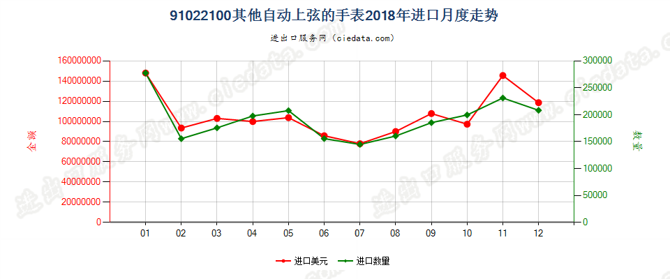 91022100其他自动上弦的手表进口2018年月度走势图