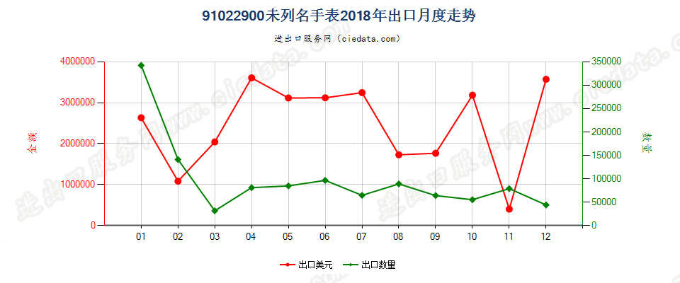 91022900未列名手表出口2018年月度走势图