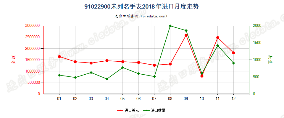 91022900未列名手表进口2018年月度走势图