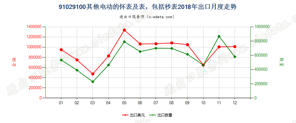 91029100其他电动的怀表及表，包括秒表出口2018年月度走势图