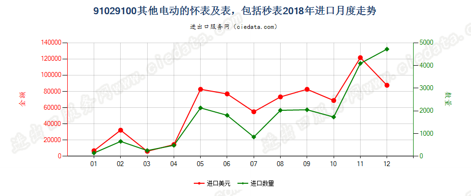 91029100其他电动的怀表及表，包括秒表进口2018年月度走势图