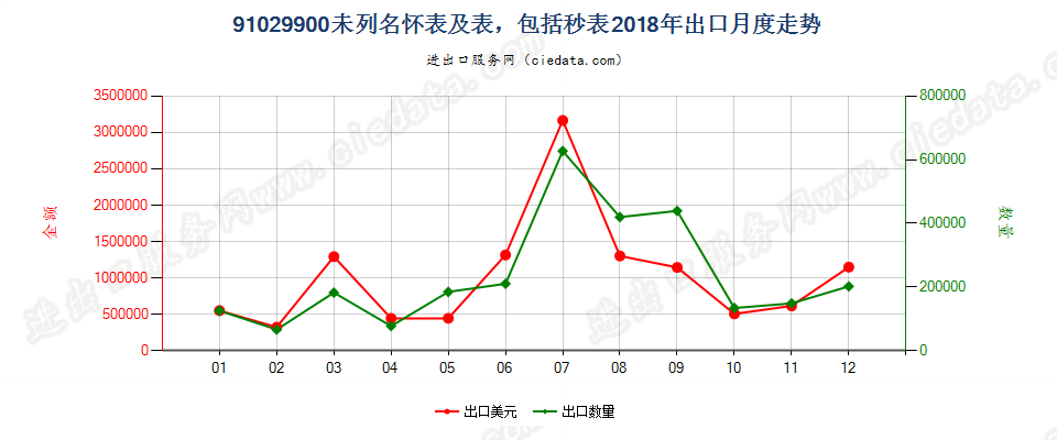 91029900未列名怀表及表，包括秒表出口2018年月度走势图