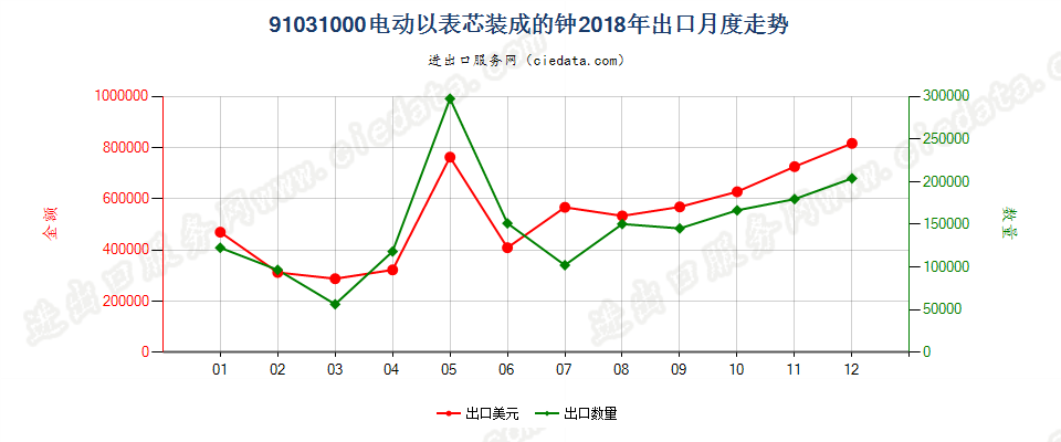 91031000电动以表芯装成的钟出口2018年月度走势图