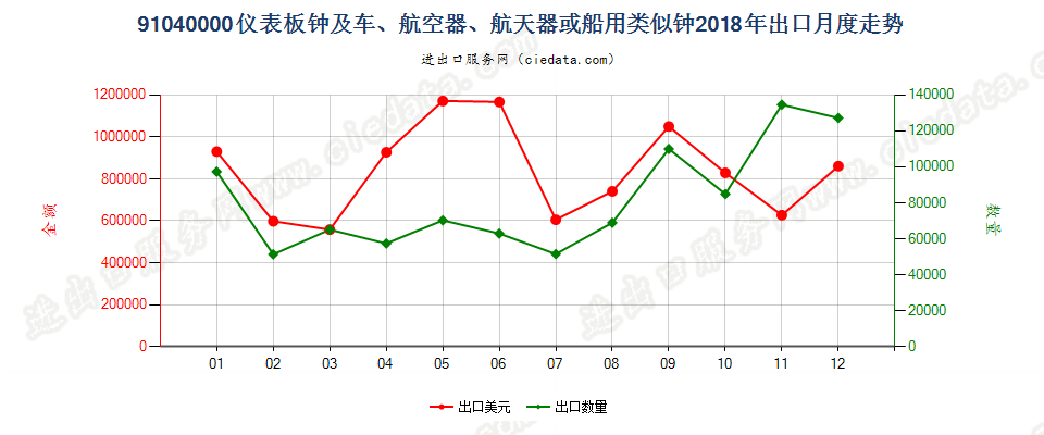 91040000仪表板钟及车、航空器、航天器或船用类似钟出口2018年月度走势图