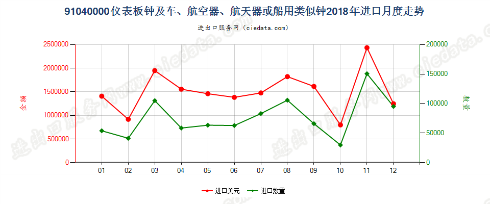 91040000仪表板钟及车、航空器、航天器或船用类似钟进口2018年月度走势图