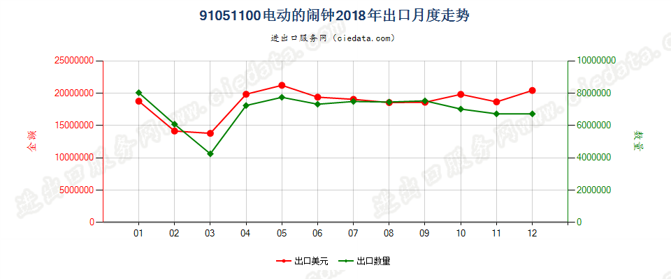 91051100电动的闹钟出口2018年月度走势图