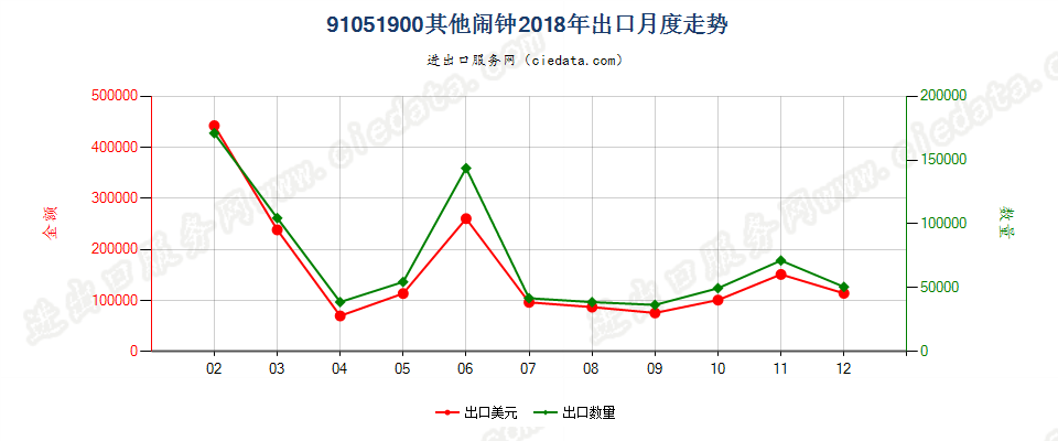 91051900其他闹钟出口2018年月度走势图