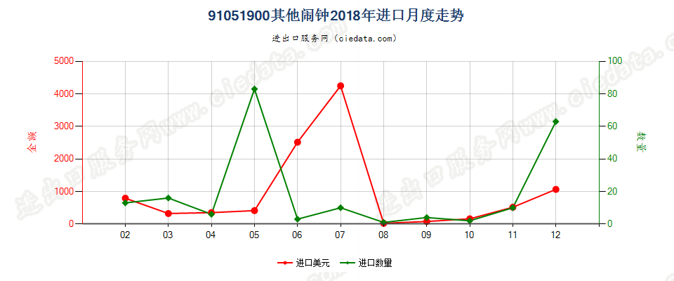 91051900其他闹钟进口2018年月度走势图