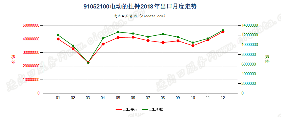 91052100电动的挂钟出口2018年月度走势图