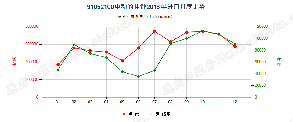 91052100电动的挂钟进口2018年月度走势图