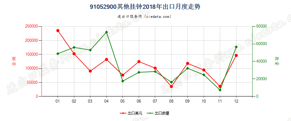 91052900其他挂钟出口2018年月度走势图