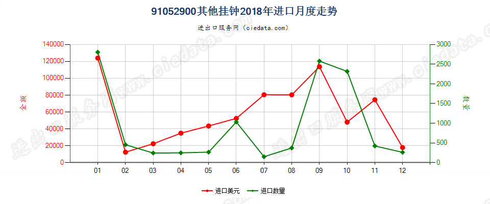 91052900其他挂钟进口2018年月度走势图