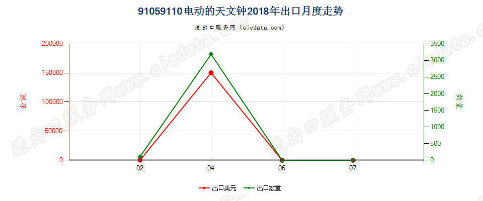 91059110电动的天文钟出口2018年月度走势图