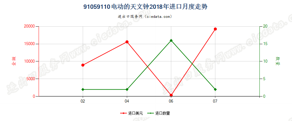 91059110电动的天文钟进口2018年月度走势图