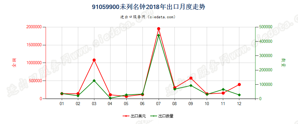 91059900未列名钟出口2018年月度走势图