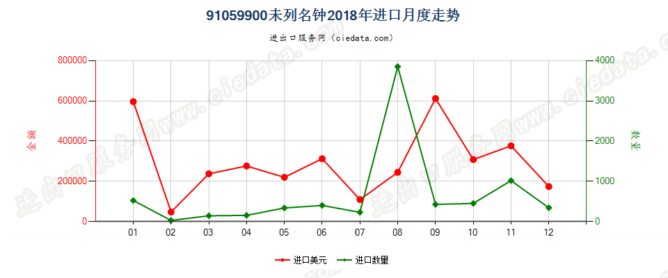 91059900未列名钟进口2018年月度走势图