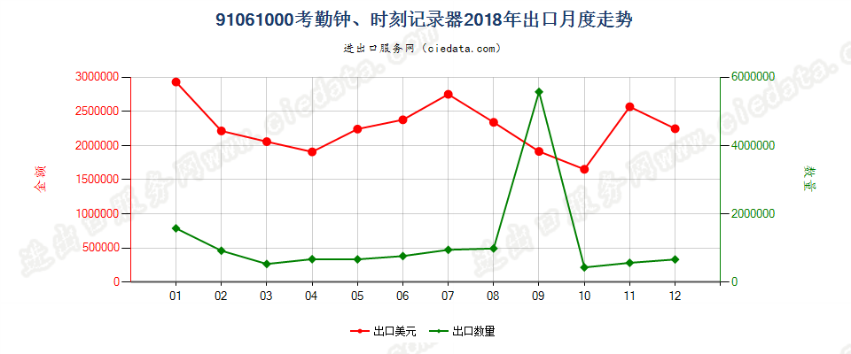 91061000考勤钟、时刻记录器出口2018年月度走势图