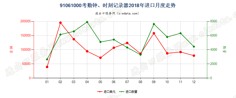 91061000考勤钟、时刻记录器进口2018年月度走势图