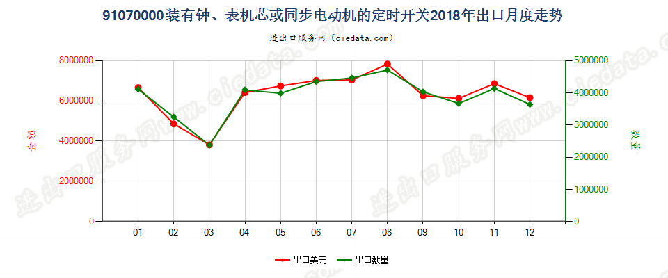 91070000装有钟、表机芯或同步电动机的定时开关出口2018年月度走势图