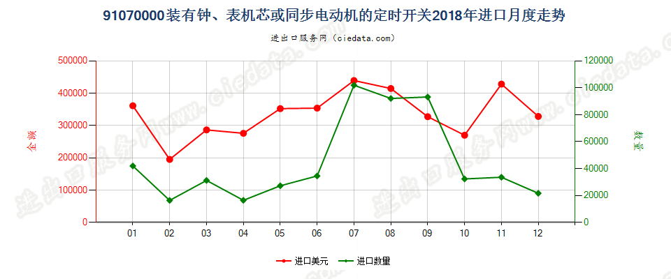 91070000装有钟、表机芯或同步电动机的定时开关进口2018年月度走势图