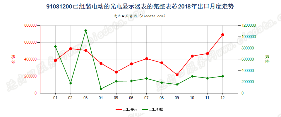 91081200已组装电动的光电显示器表的完整表芯出口2018年月度走势图