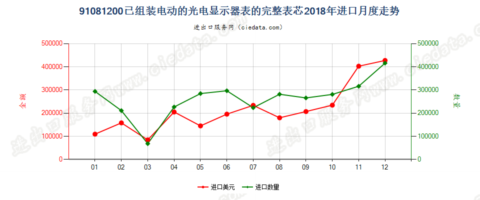 91081200已组装电动的光电显示器表的完整表芯进口2018年月度走势图