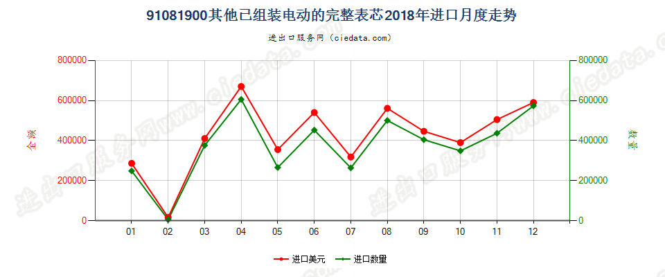 91081900其他已组装电动的完整表芯进口2018年月度走势图