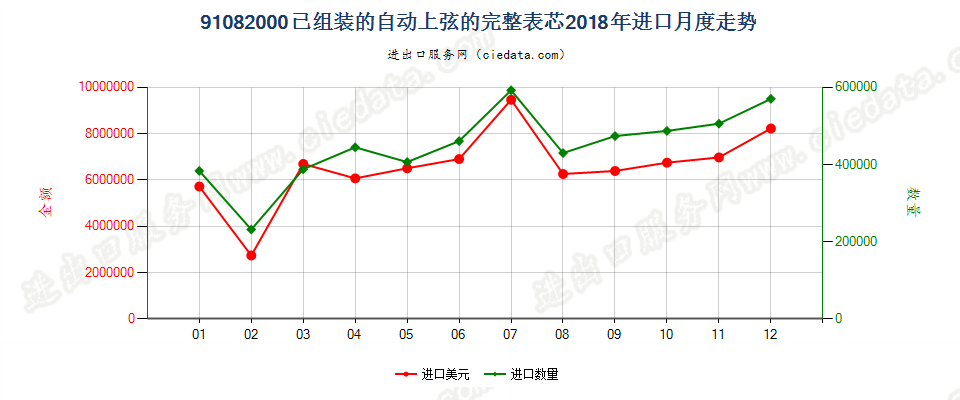 91082000已组装的自动上弦的完整表芯进口2018年月度走势图