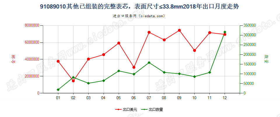 91089010其他已组装的完整表芯，表面尺寸≤33.8mm出口2018年月度走势图