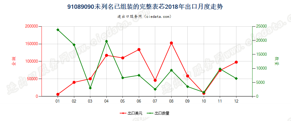 91089090未列名已组装的完整表芯出口2018年月度走势图