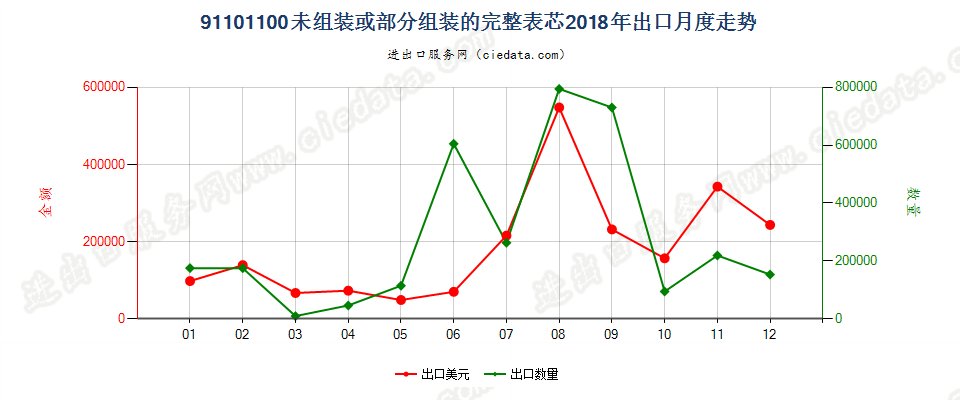 91101100未组装或部分组装的完整表芯出口2018年月度走势图