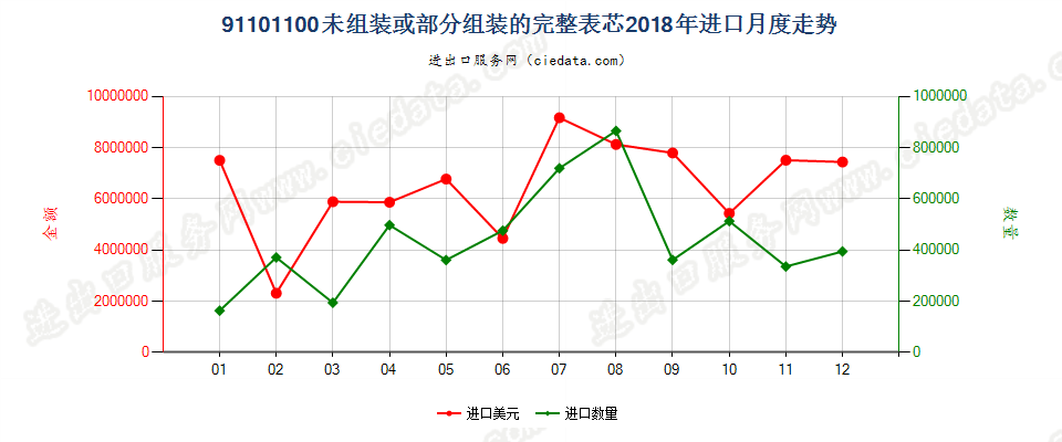 91101100未组装或部分组装的完整表芯进口2018年月度走势图