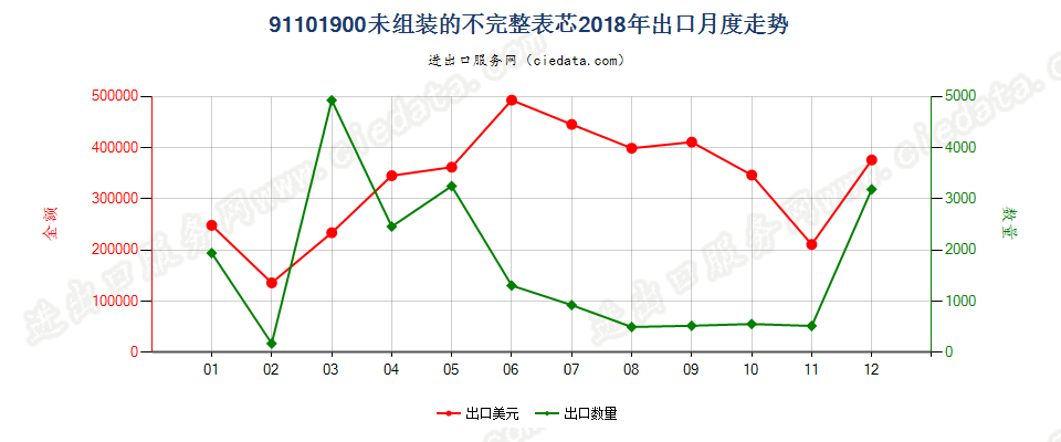 91101900未组装的不完整表芯出口2018年月度走势图