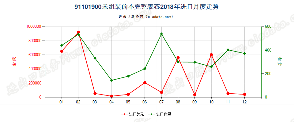 91101900未组装的不完整表芯进口2018年月度走势图