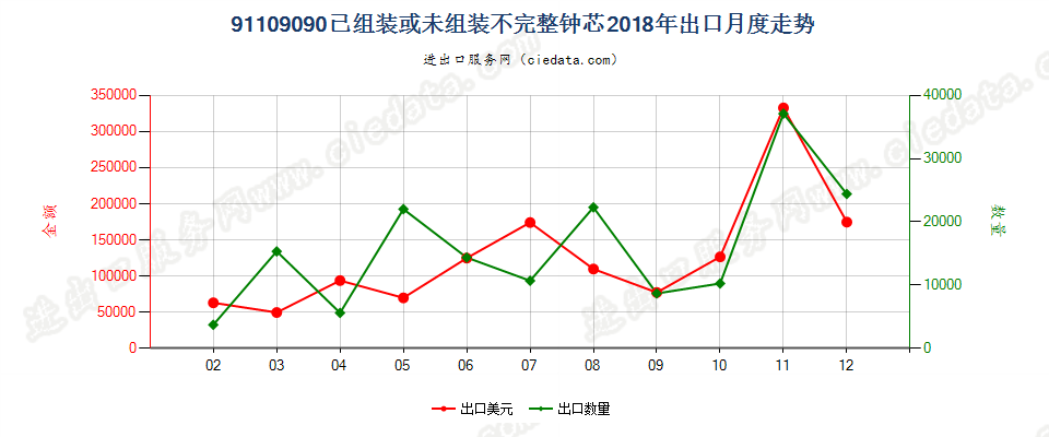 91109090已组装或未组装不完整钟芯出口2018年月度走势图