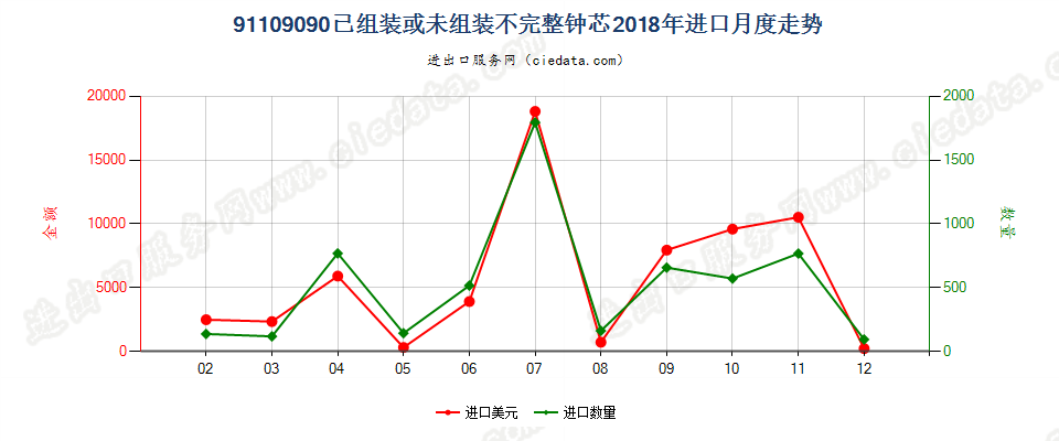 91109090已组装或未组装不完整钟芯进口2018年月度走势图