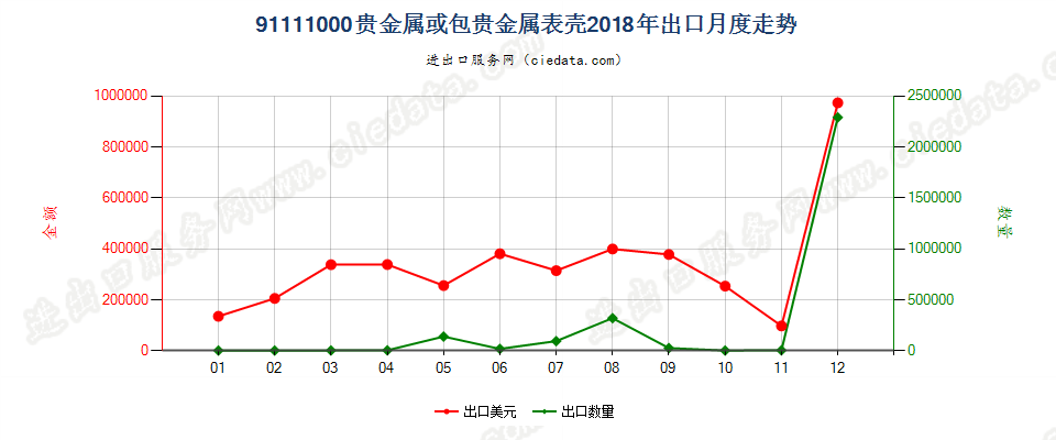 91111000贵金属或包贵金属表壳出口2018年月度走势图