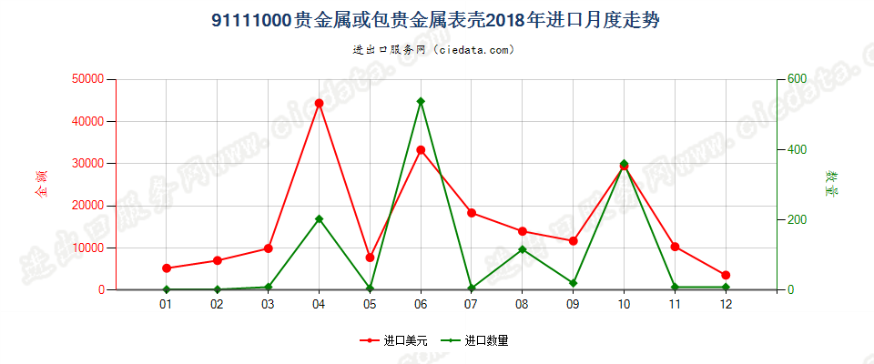 91111000贵金属或包贵金属表壳进口2018年月度走势图