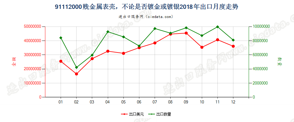 91112000贱金属表壳，不论是否镀金或镀银出口2018年月度走势图