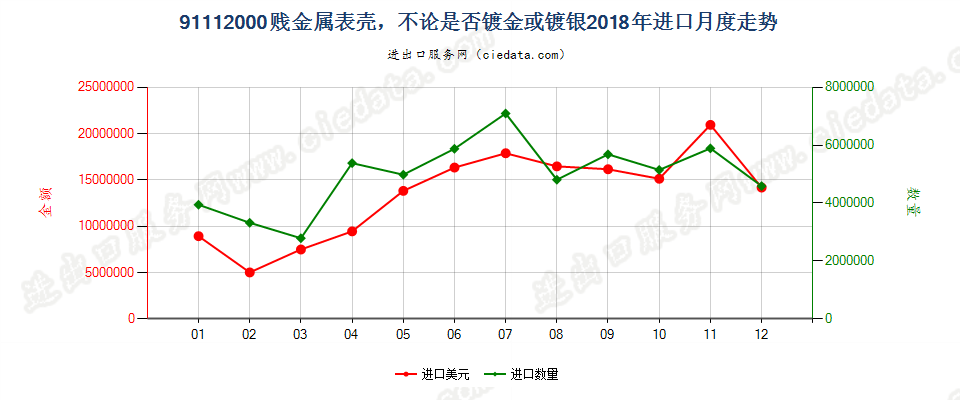 91112000贱金属表壳，不论是否镀金或镀银进口2018年月度走势图