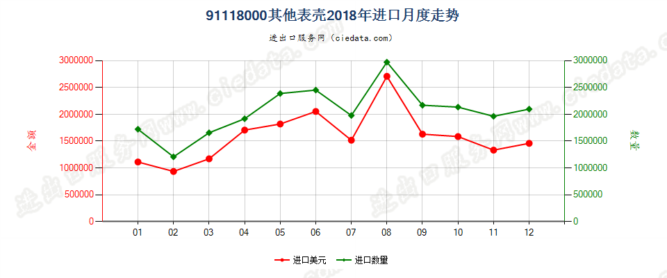 91118000其他表壳进口2018年月度走势图