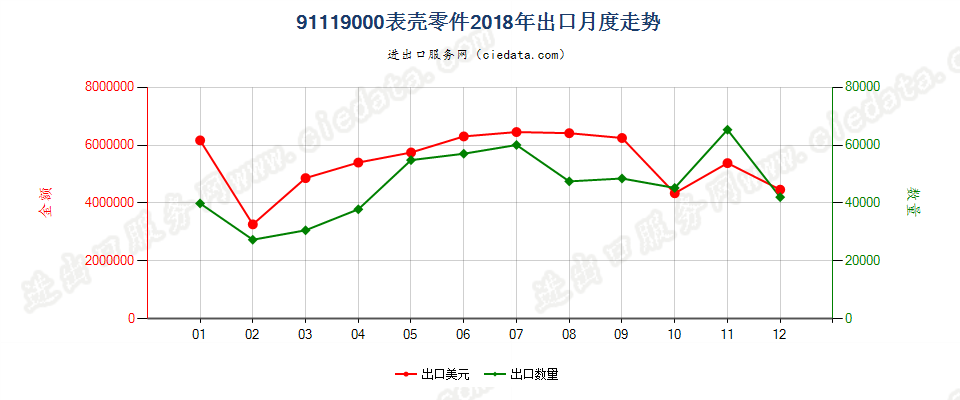 91119000表壳零件出口2018年月度走势图