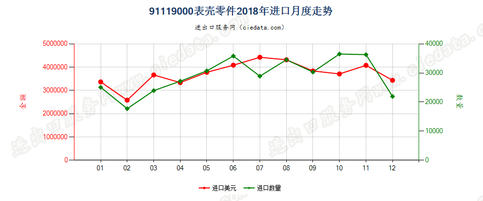 91119000表壳零件进口2018年月度走势图