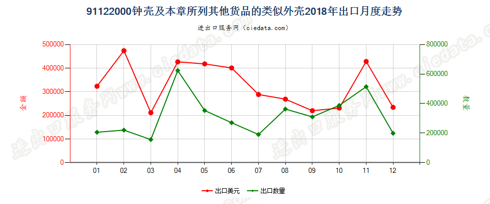 91122000钟壳及本章所列其他货品的类似外壳出口2018年月度走势图